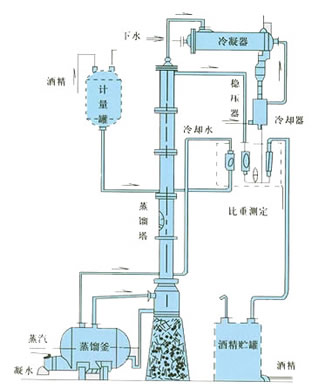 甲醇蒸餾裝置、乙醇蒸餾裝置